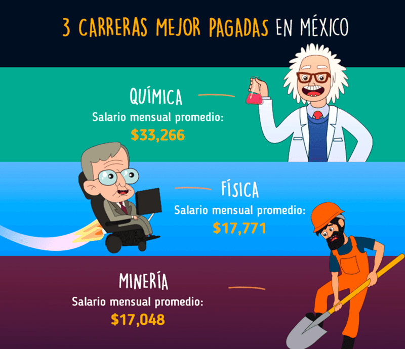 carreras mejor pagadas en México